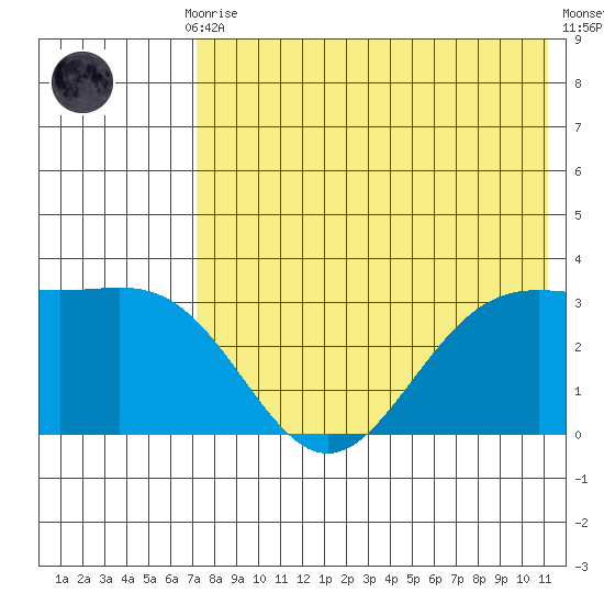 Dutch Harbor tide chart for Thursday, July 28, 2022