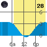 Dutch Harbor tide chart for Thursday, July 28, 2022