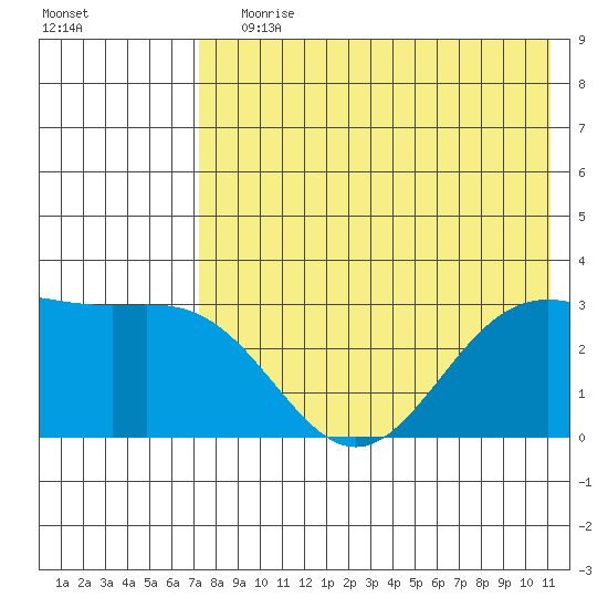 Dutch Harbor tide chart for Saturday, July 30, 2022