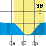 Dutch Harbor tide chart for Saturday, July 30, 2022