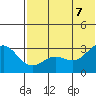 Dutch Harbor tide chart for Thursday, July 7, 2022
