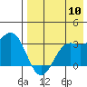 Dutch Harbor tide chart for Wednesday, August 10, 2022