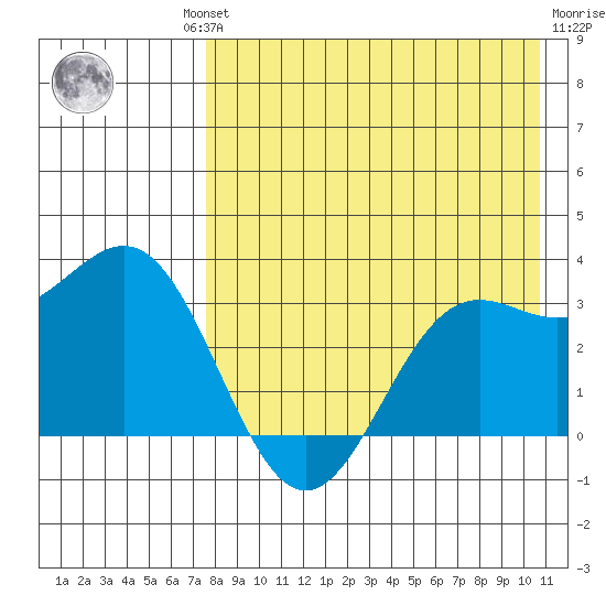 Dutch Harbor tide chart for Thursday, August 11, 2022