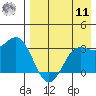 Dutch Harbor tide chart for Thursday, August 11, 2022