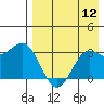 Dutch Harbor tide chart for Friday, August 12, 2022