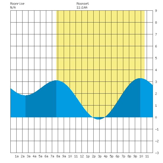 Dutch Harbor tide chart for Sunday, August 14, 2022