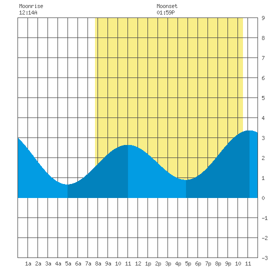 Dutch Harbor tide chart for Tuesday, August 16, 2022