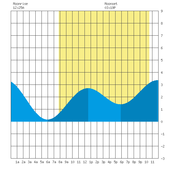 Dutch Harbor tide chart for Wednesday, August 17, 2022