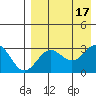 Dutch Harbor tide chart for Wednesday, August 17, 2022