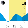 Dutch Harbor tide chart for Thursday, August 18, 2022