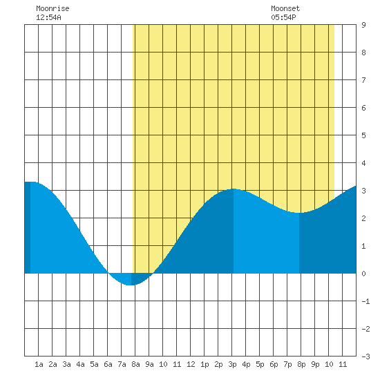 Dutch Harbor tide chart for Friday, August 19, 2022