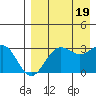 Dutch Harbor tide chart for Friday, August 19, 2022