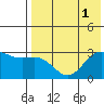 Dutch Harbor tide chart for Monday, August 1, 2022