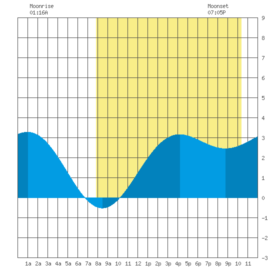 Dutch Harbor tide chart for Saturday, August 20, 2022