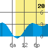 Dutch Harbor tide chart for Saturday, August 20, 2022