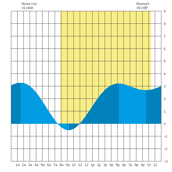 Dutch Harbor tide chart for Sunday, August 21, 2022