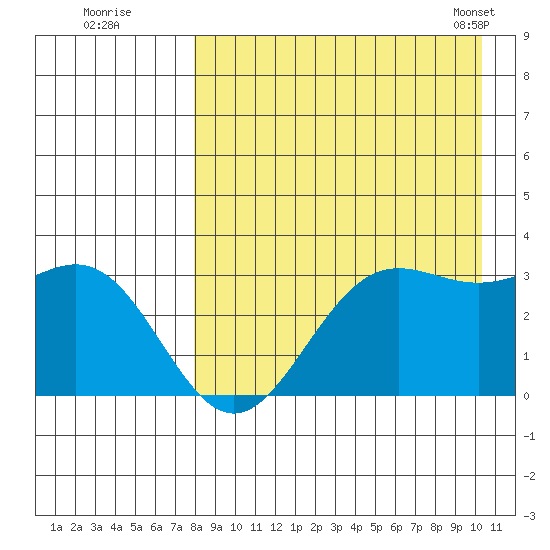 Dutch Harbor tide chart for Monday, August 22, 2022