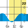 Dutch Harbor tide chart for Monday, August 22, 2022