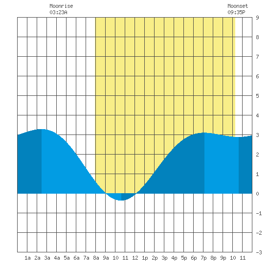 Dutch Harbor tide chart for Tuesday, August 23, 2022