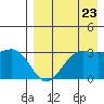 Dutch Harbor tide chart for Tuesday, August 23, 2022
