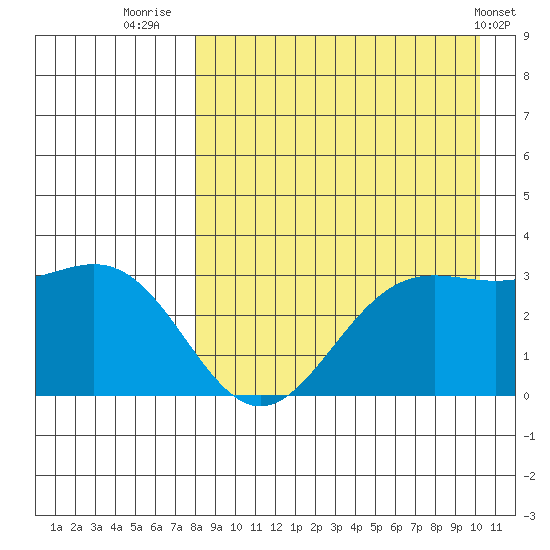 Dutch Harbor tide chart for Wednesday, August 24, 2022