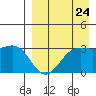 Dutch Harbor tide chart for Wednesday, August 24, 2022