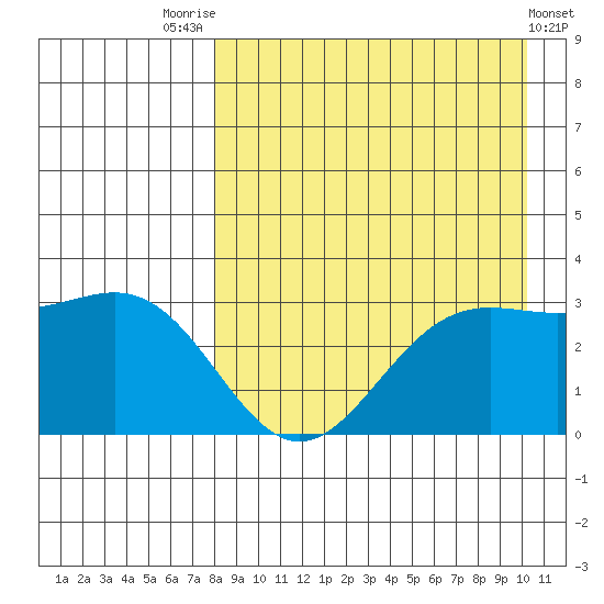 Dutch Harbor tide chart for Thursday, August 25, 2022