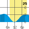 Dutch Harbor tide chart for Thursday, August 25, 2022