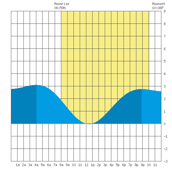 Dutch Harbor tide chart for Friday, August 26, 2022