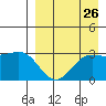 Dutch Harbor tide chart for Friday, August 26, 2022