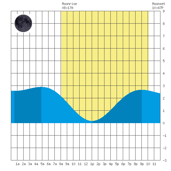 Dutch Harbor tide chart for Saturday, August 27, 2022