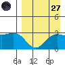 Dutch Harbor tide chart for Saturday, August 27, 2022