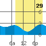 Dutch Harbor tide chart for Monday, August 29, 2022