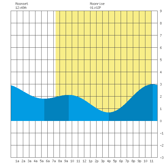 Dutch Harbor tide chart for Tuesday, August 2, 2022