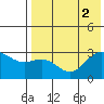 Dutch Harbor tide chart for Tuesday, August 2, 2022