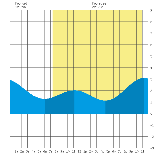 Dutch Harbor tide chart for Wednesday, August 3, 2022