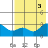 Dutch Harbor tide chart for Wednesday, August 3, 2022