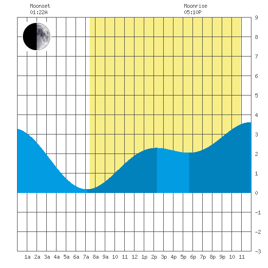 Dutch Harbor tide chart for Friday, August 5, 2022