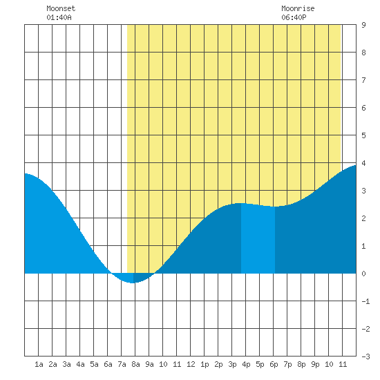 Dutch Harbor tide chart for Saturday, August 6, 2022