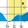 Dutch Harbor tide chart for Saturday, August 6, 2022