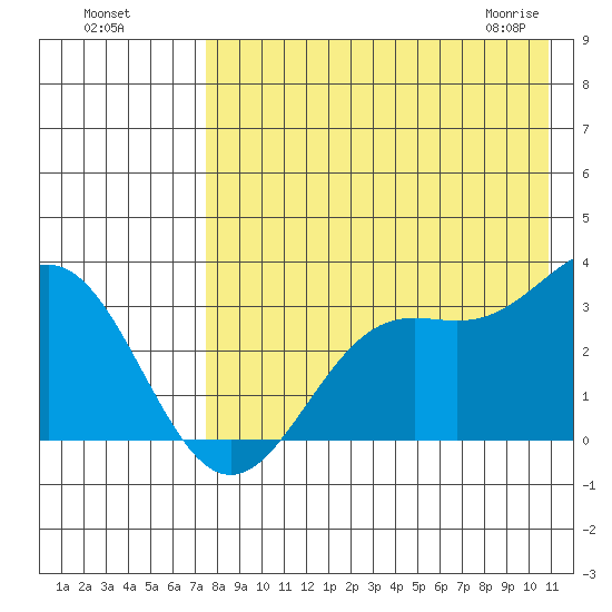 Dutch Harbor tide chart for Sunday, August 7, 2022