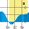 Dutch Harbor tide chart for Monday, August 8, 2022