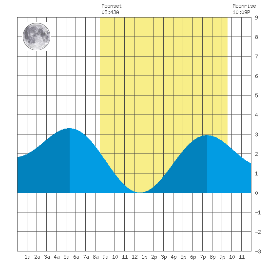 Dutch Harbor tide chart for Saturday, September 10, 2022