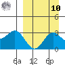 Dutch Harbor tide chart for Saturday, September 10, 2022