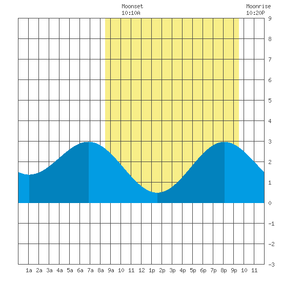 Dutch Harbor tide chart for Sunday, September 11, 2022