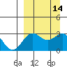 Dutch Harbor tide chart for Wednesday, September 14, 2022