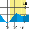 Dutch Harbor tide chart for Friday, September 16, 2022