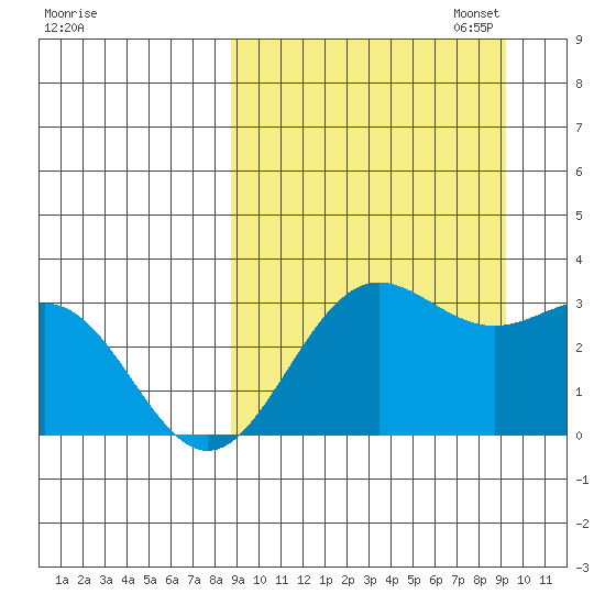 Dutch Harbor tide chart for Sunday, September 18, 2022