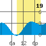 Dutch Harbor tide chart for Monday, September 19, 2022