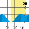 Dutch Harbor tide chart for Tuesday, September 20, 2022